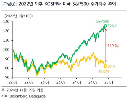 2022년 이후 '코스피' 지수와 미국 's&p500' 지수의 주가지수 추이를 비교하는 그래프.